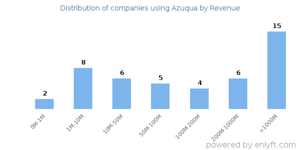 Azuqua clients - distribution by company revenue