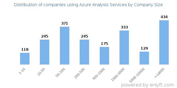 Companies using Azure Analysis Services, by size (number of employees)