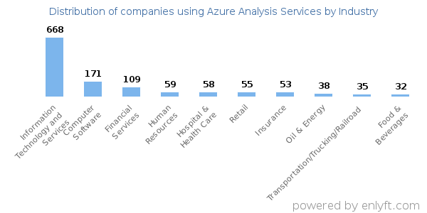 Companies using Azure Analysis Services - Distribution by industry