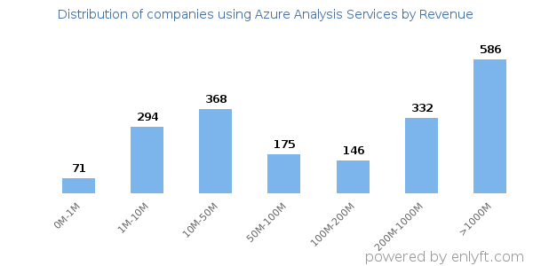 Azure Analysis Services clients - distribution by company revenue