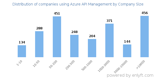 Companies using Azure API Management, by size (number of employees)