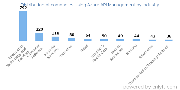 Companies using Azure API Management - Distribution by industry