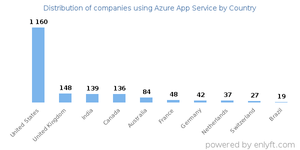 Azure App Service customers by country