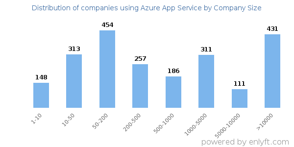 Companies using Azure App Service, by size (number of employees)