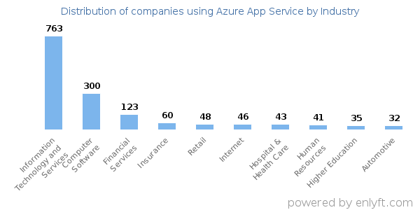 Companies using Azure App Service - Distribution by industry