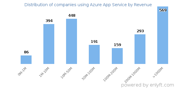Azure App Service clients - distribution by company revenue