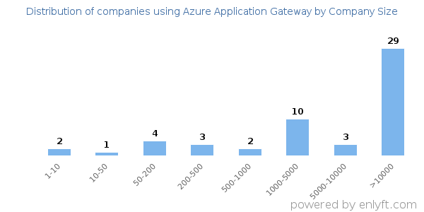 Companies using Azure Application Gateway, by size (number of employees)