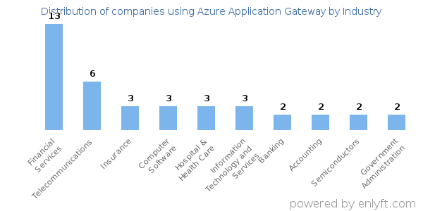 Companies using Azure Application Gateway - Distribution by industry