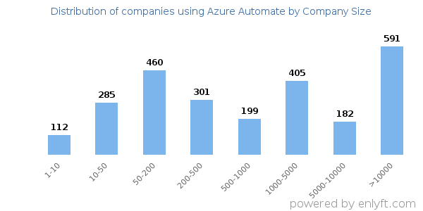 Companies using Azure Automate, by size (number of employees)