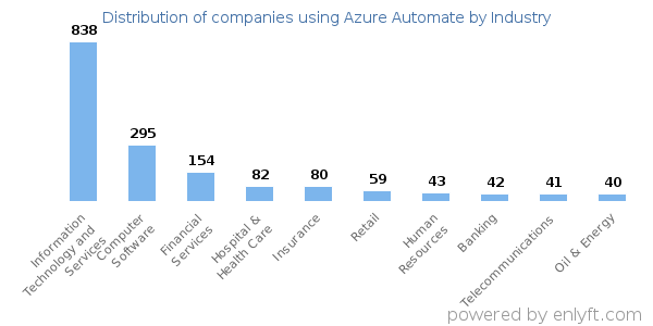 Companies using Azure Automate - Distribution by industry