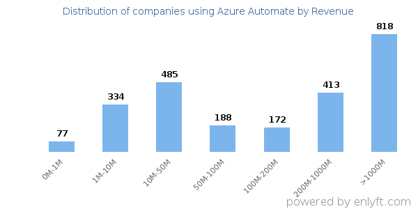 Azure Automate clients - distribution by company revenue