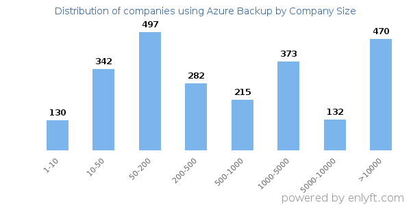 Companies using Azure Backup, by size (number of employees)