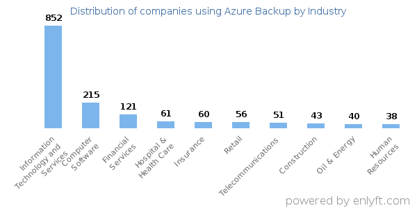 Companies using Azure Backup - Distribution by industry