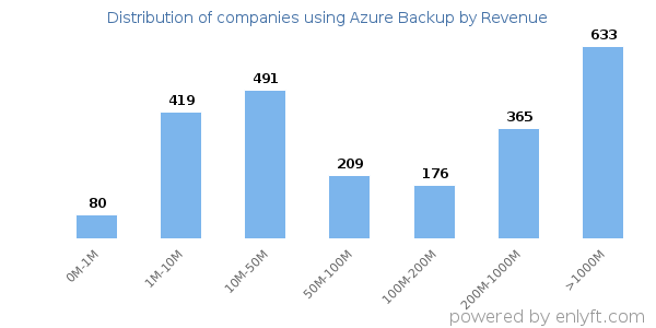Azure Backup clients - distribution by company revenue