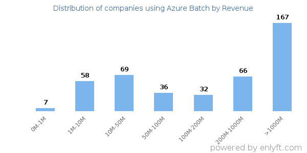 Azure Batch clients - distribution by company revenue