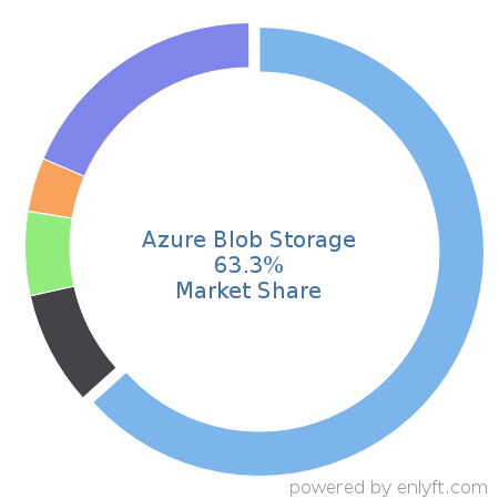 Azure Blob Storage market share in Data Storage Management is about 59.7%