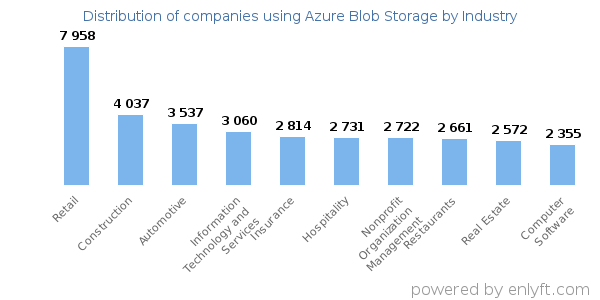 Companies using Azure Blob Storage - Distribution by industry