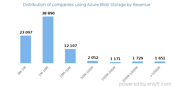 Azure Blob Storage clients - distribution by company revenue