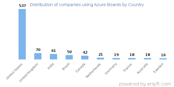 Azure Boards customers by country