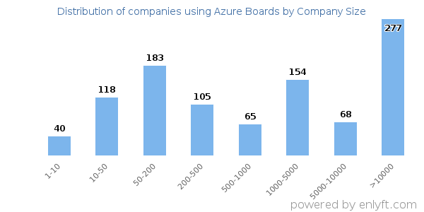 Companies using Azure Boards, by size (number of employees)