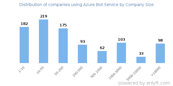 Companies using Azure Bot Service, by size (number of employees)
