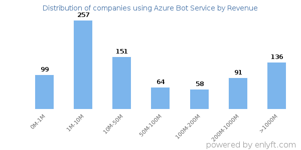 Azure Bot Service clients - distribution by company revenue