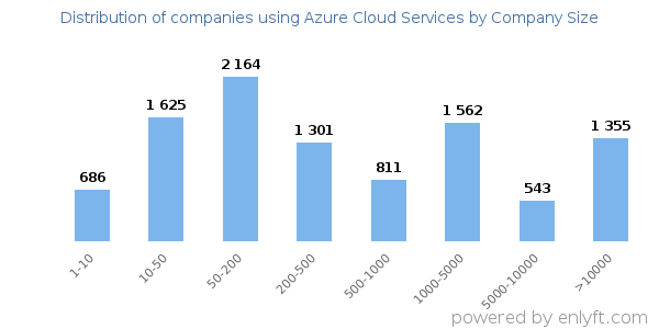 Companies using Azure Cloud Services, by size (number of employees)