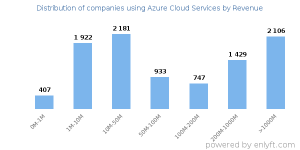 Azure Cloud Services clients - distribution by company revenue
