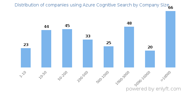 Companies using Azure Cognitive Search, by size (number of employees)