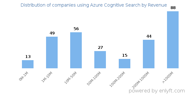 Azure Cognitive Search clients - distribution by company revenue