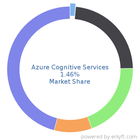 Azure Cognitive Services market share in Machine Learning is about 1.46%