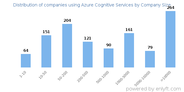Companies using Azure Cognitive Services, by size (number of employees)