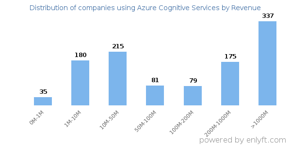 Azure Cognitive Services clients - distribution by company revenue