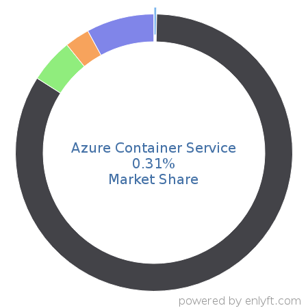 Azure Container Service market share in OS-level Virtualization (Containers) is about 0.45%