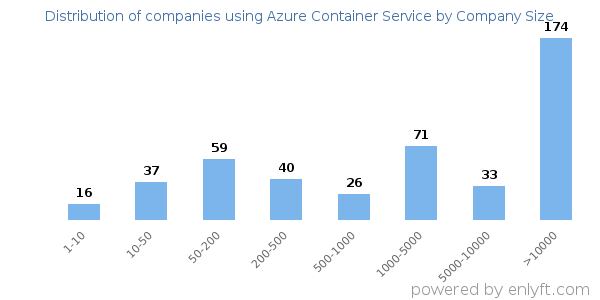 Companies using Azure Container Service, by size (number of employees)