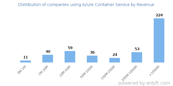 Azure Container Service clients - distribution by company revenue