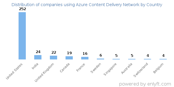 Azure Content Delivery Network customers by country