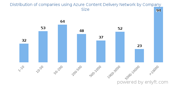 Companies using Azure Content Delivery Network, by size (number of employees)