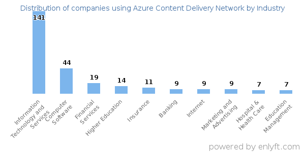 Companies using Azure Content Delivery Network - Distribution by industry