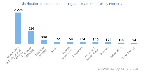 Companies using Azure Cosmos DB - Distribution by industry