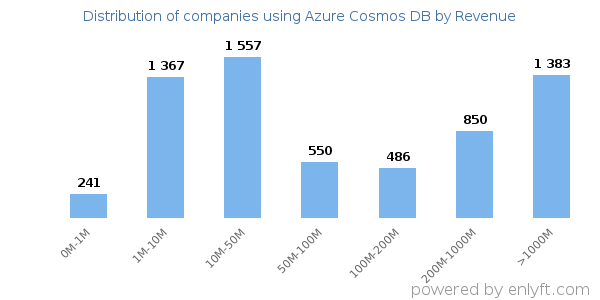 Azure Cosmos DB clients - distribution by company revenue