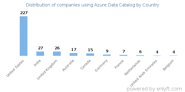 Azure Data Catalog customers by country
