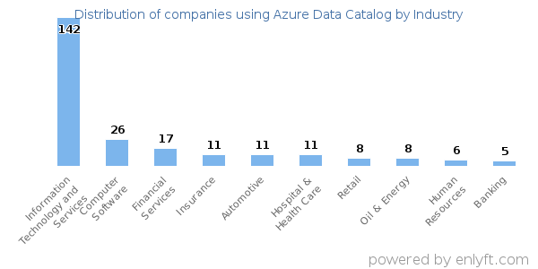 Companies using Azure Data Catalog - Distribution by industry