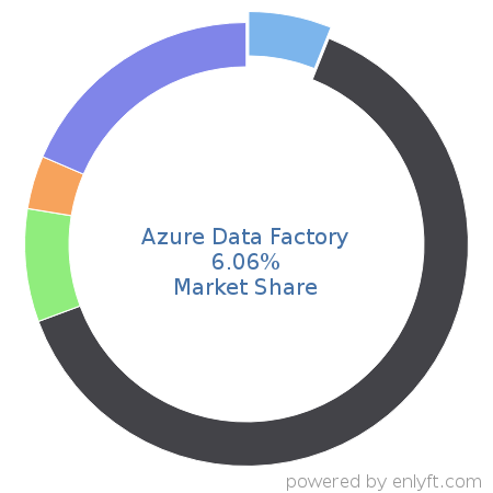 Azure Data Factory market share in Data Storage Management is about 6.06%