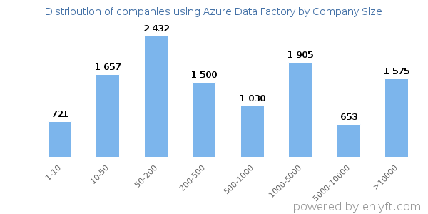 Companies using Azure Data Factory, by size (number of employees)
