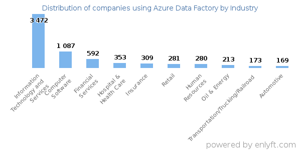 Companies using Azure Data Factory - Distribution by industry