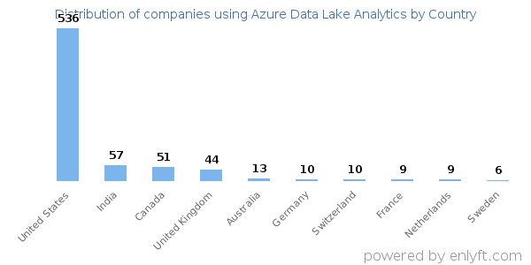 Azure Data Lake Analytics customers by country