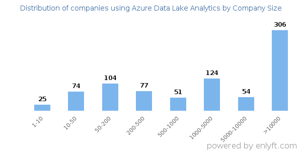 Companies using Azure Data Lake Analytics, by size (number of employees)