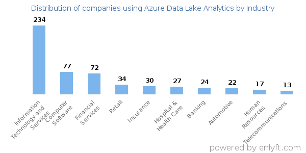 Companies using Azure Data Lake Analytics - Distribution by industry