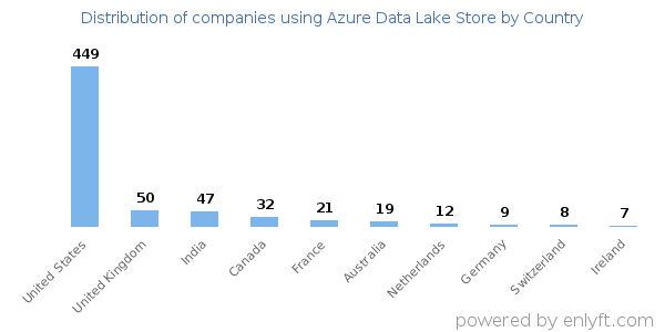 Azure Data Lake Store customers by country